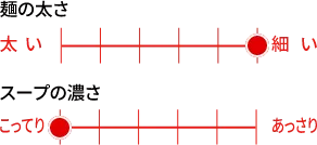 麺の太さ（太いを6〜細いを1）：6段階で1番目の太さ、スープの濃さ（こってりを6〜あっさりを1）：6段階で6番目の濃さ