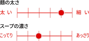 麺の太さ（太いを6〜細いを1）：6段階で2番目の太さ、スープの濃さ（こってりを6〜あっさりを1）：6段階で4番目の濃さ