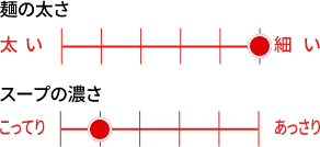 麺の太さ（太いを6〜細いを1）：6段階で1番目の太さ、スープの濃さ（こってりを6〜あっさりを1）：6段階で5番目の濃さ