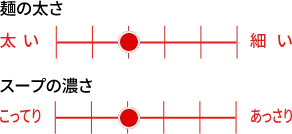 麺の太さ（太いを6〜細いを1）：6段階で4番目の太さ、スープの濃さ（こってりを6〜あっさりを1）：6段階で4番目の濃さ