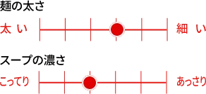 麺の太さ（太いを6〜細いを1）：6段階で3番目の太さ、スープの濃さ（こってりを6〜あっさりを1）：6段階で4番目の濃さ