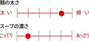 麺の太さ（太いを6〜細いを1）：6段階で2番目の太さ、スープの濃さ（こってりを6〜あっさりを1）：6段階で5番目の濃さ