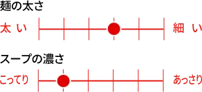 麺の太さ（太いを6〜細いを1）：6段階で3番目の太さ、スープの濃さ（こってりを6〜あっさりを1）：6段階で5番目の濃さ
