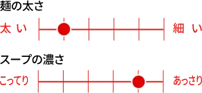 麺の太さ（太いを6〜細いを1）：6段階で5番目の太さ、スープの濃さ（こってりを6〜あっさりを1）：6段階で2番目の濃さ